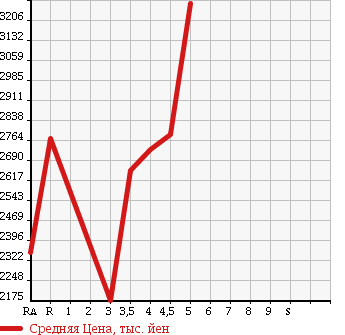Аукционная статистика: График изменения цены LEXUS Лексус  IS ИС  2014 2500 AVE30 IS300H F SPORT в зависимости от аукционных оценок